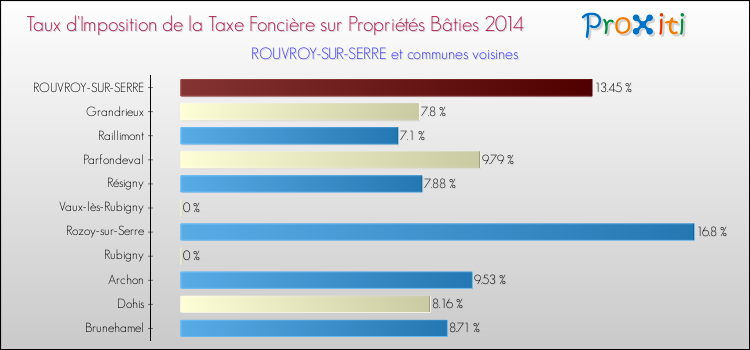 Taux d'imposition de la taxe foncière sur le bati 2014 pour ROUVROY-SUR-SERRE et les communes proches Comparaison des taux d'imposition de la taxe foncière sur le bati 2014 pour ROUVROY-SUR-SERRE et les communes voisines
