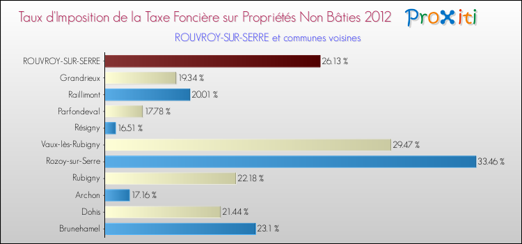 Taux d'imposition de la taxe foncière sur les immeubles et terrains non batis 2012 pour ROUVROY-SUR-SERRE et les communes proches Comparaison des taux d'imposition de la taxe foncière sur les immeubles et terrains non batis 2012 pour ROUVROY-SUR-SERRE et les communes voisines