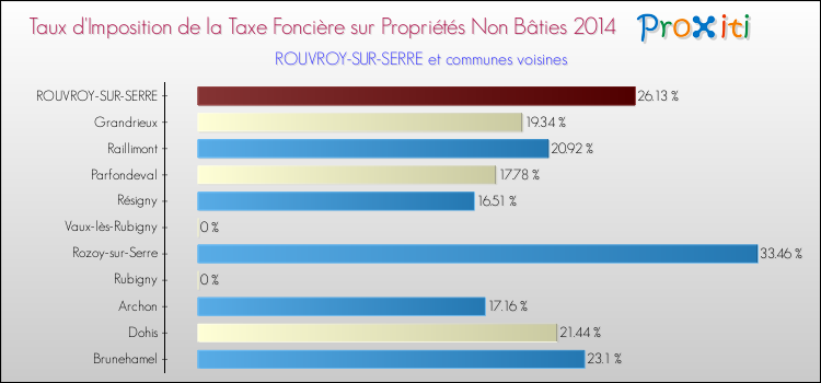 Taux d'imposition de la taxe foncière sur les immeubles et terrains non batis 2014 pour ROUVROY-SUR-SERRE et les communes proches Comparaison des taux d'imposition de la taxe foncière sur les immeubles et terrains non batis 2014 pour ROUVROY-SUR-SERRE et les communes voisines