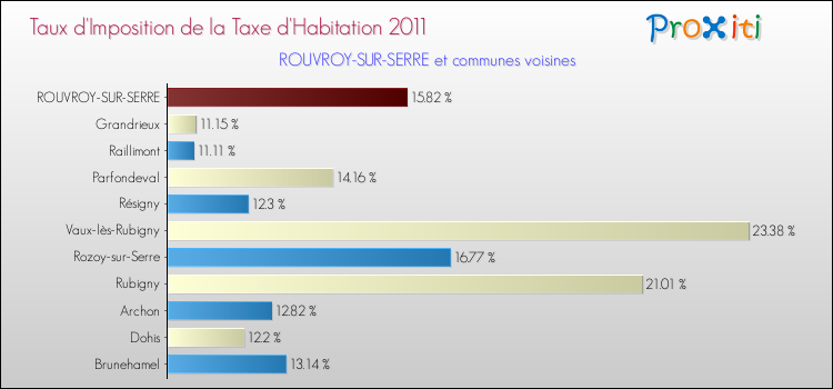 Taux d'imposition de la taxe d'habitation 2011 pour ROUVROY-SUR-SERRE et les communes proches Comparaison des taux d'imposition de la taxe d'habitation 2011 pour ROUVROY-SUR-SERRE et les communes voisines