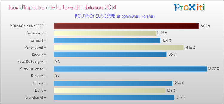 Taux d'imposition de la taxe d'habitation 2014 pour ROUVROY-SUR-SERRE et les communes proches Comparaison des taux d'imposition de la taxe d'habitation 2014 pour ROUVROY-SUR-SERRE et les communes voisines