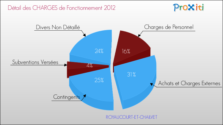 Décomposition des Charges de Fonctionnement 2012 de la commune de ROYAUCOURT-ET-CHAILVET Charges de Fonctionnement 2012 pour la commune de ROYAUCOURT-ET-CHAILVET