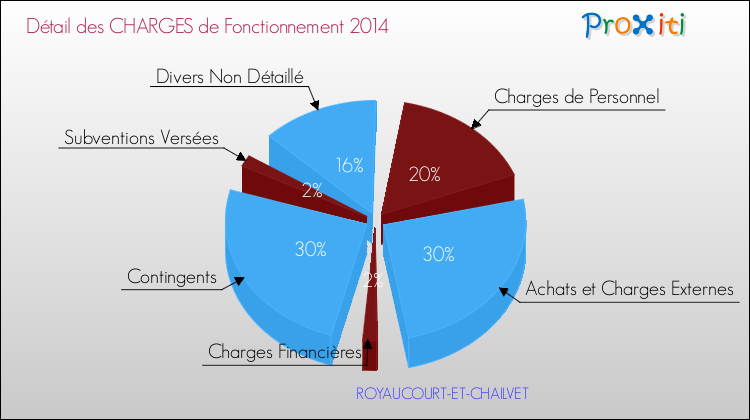 Décomposition des Charges de Fonctionnement 2014 de la commune de ROYAUCOURT-ET-CHAILVET Charges de Fonctionnement 2014 pour la commune de ROYAUCOURT-ET-CHAILVET