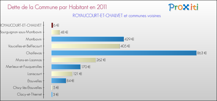 Dette par habitant de la commune en 2011 pour ROYAUCOURT-ET-CHAILVET et les communes proches Comparaison de la dette par habitant de la commune en 2011 pour ROYAUCOURT-ET-CHAILVET et les communes voisines