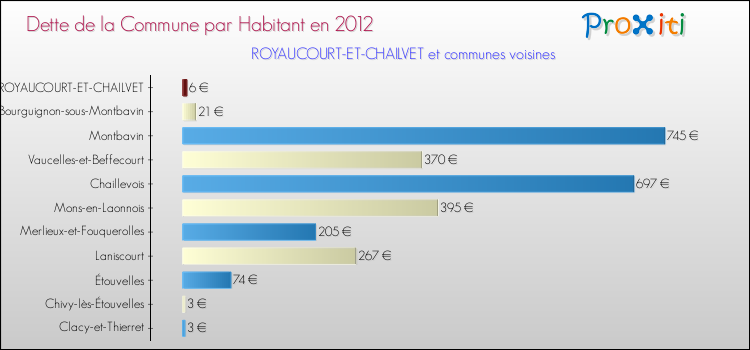 Dette par habitant de la commune en 2012 pour ROYAUCOURT-ET-CHAILVET et les communes proches Comparaison de la dette par habitant de la commune en 2012 pour ROYAUCOURT-ET-CHAILVET et les communes voisines