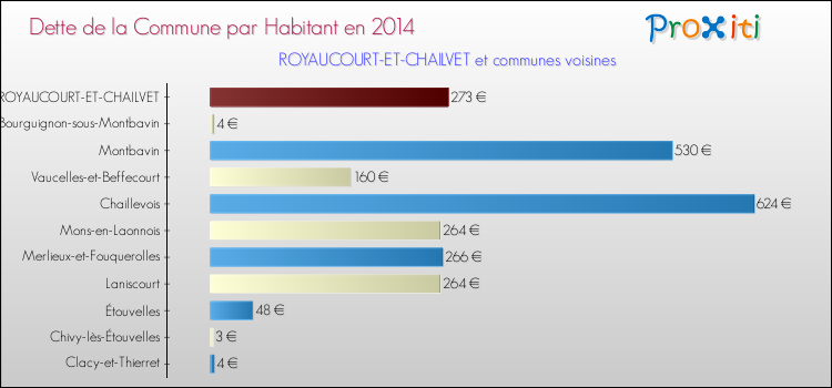 Dette par habitant de la commune en 2014 pour ROYAUCOURT-ET-CHAILVET et les communes proches Comparaison de la dette par habitant de la commune en 2014 pour ROYAUCOURT-ET-CHAILVET et les communes voisines