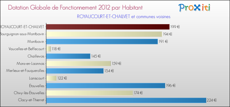 Montant des dotations globales de fonctionnement DGF par Habitant pour ROYAUCOURT-ET-CHAILVET et les communes proches Comparaison des des dotations globales de fonctionnement DGF par habitant pour ROYAUCOURT-ET-CHAILVET et les communes voisines