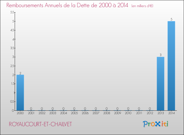 Evolution de l'annuité de la dette pour la commune de ROYAUCOURT-ET-CHAILVET de 2000 à 2014 Annuités de la dette pour ROYAUCOURT-ET-CHAILVET de 2000 à 2014