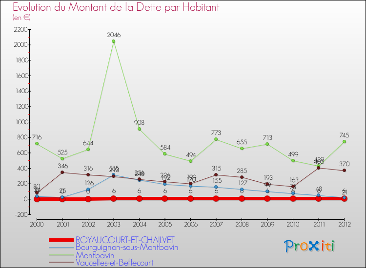 Evolution de la dette par habitant pour la commune de ROYAUCOURT-ET-CHAILVET et les communes proches de 2000 à 2012 Comparaison de la dette par habitant pour ROYAUCOURT-ET-CHAILVET et les communes voisines de 2000 à 2012