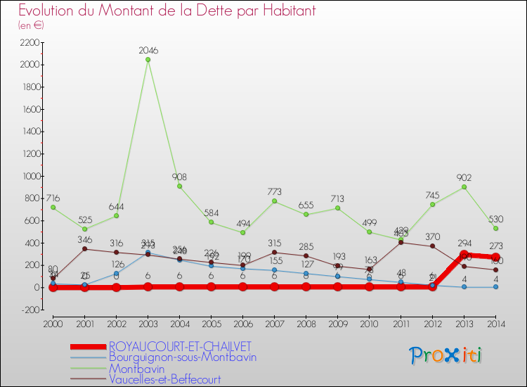 Evolution de la dette par habitant pour la commune de ROYAUCOURT-ET-CHAILVET et les communes proches de 2000 à 2014 Comparaison de la dette par habitant pour ROYAUCOURT-ET-CHAILVET et les communes voisines de 2000 à 2014