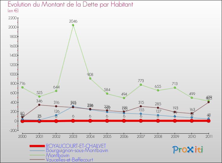Evolution de la dette par habitant pour la commune de ROYAUCOURT-ET-CHAILVET et les communes proches Comparaison de la dette par habitant pour ROYAUCOURT-ET-CHAILVET et les communes voisines