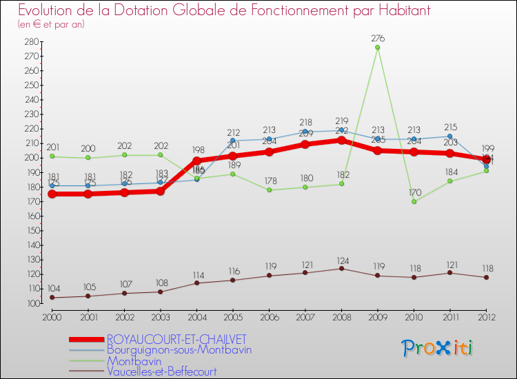 Evolution et montant de la dotation globale de fonctionnement par Habitant pour ROYAUCOURT-ET-CHAILVET et les communes proches Comparaison des dotations globales de fonctionnement par habitant pour ROYAUCOURT-ET-CHAILVET et les communes voisines