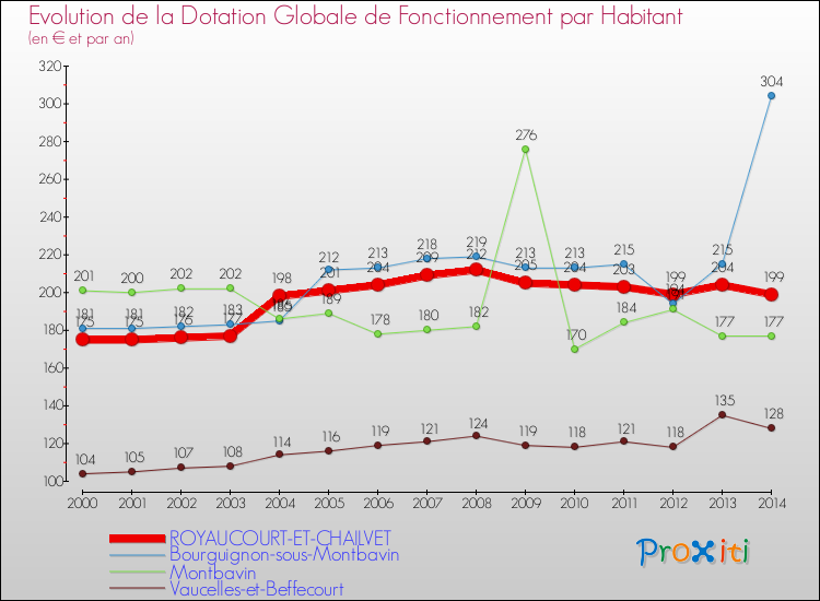 Evolution et montant de la dotation globale de fonctionnement par Habitant pour ROYAUCOURT-ET-CHAILVET et les communes proches de 2000 à 2014. Comparaison des dotations globales de fonctionnement par habitant pour ROYAUCOURT-ET-CHAILVET et les communes voisines de 2000 à 2014.