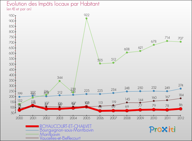 Evolution et montant des impôts locaux par Habitant pour ROYAUCOURT-ET-CHAILVET et les communes proches Comparaison des impôts locaux par habitant pour ROYAUCOURT-ET-CHAILVET et les communes voisines