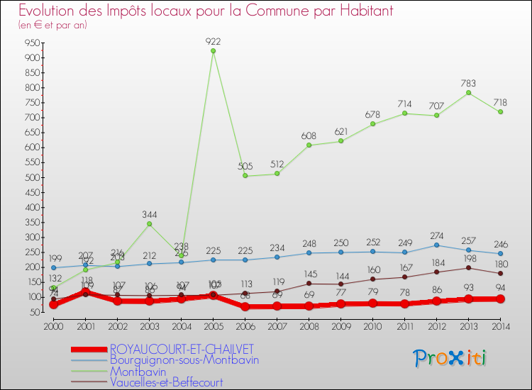Evolution et montant des impôts locaux par Habitant pour ROYAUCOURT-ET-CHAILVET et les communes proches de 2000 à 2014 Comparaison des impôts locaux par habitant pour ROYAUCOURT-ET-CHAILVET et les communes voisines de 2000 à 2014