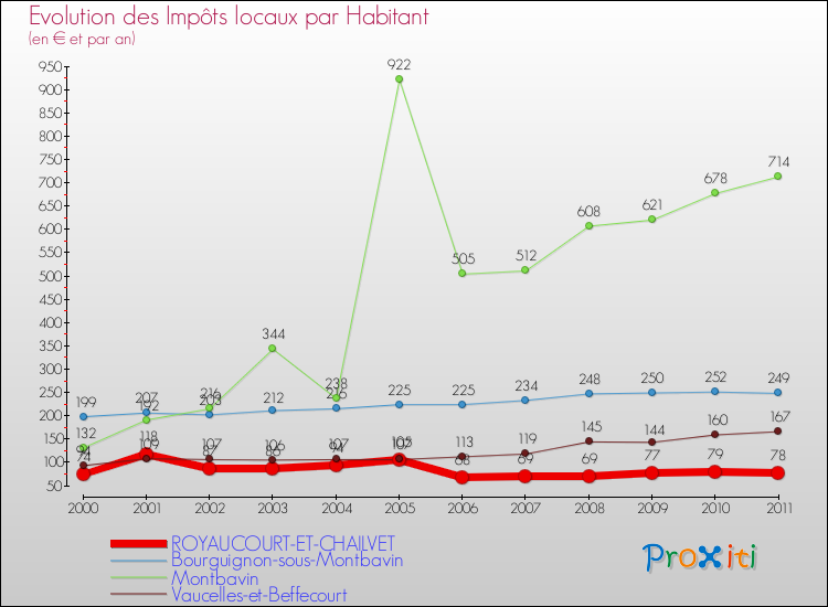 Evolution et montant des impôts locaux par Habitant pour ROYAUCOURT-ET-CHAILVET et les communes proches Comparaison des impôts locaux par habitant pour ROYAUCOURT-ET-CHAILVET et les communes voisines