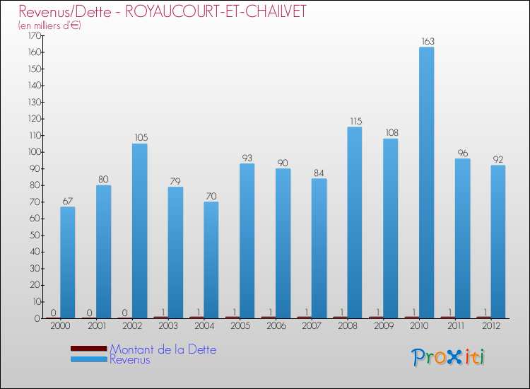 Evolution comparée de la dette et des revenus pour la commune de ROYAUCOURT-ET-CHAILVET de 2000 à 2012 Comparaison de la dette et des revenus pour ROYAUCOURT-ET-CHAILVET de 2000 à 2012
