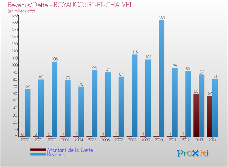Evolution comparée de la dette et des revenus pour la commune de ROYAUCOURT-ET-CHAILVET de 2000 à 2014 Comparaison de la dette et des revenus pour ROYAUCOURT-ET-CHAILVET de 2000 à 2014