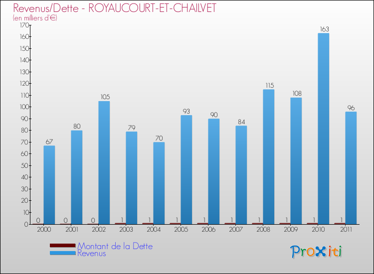 Evolution comparée de la dette et des revenus pour la commune de ROYAUCOURT-ET-CHAILVET de 2000 à 2011 Comparaison de la dette et des revenus pour ROYAUCOURT-ET-CHAILVET de 2000 à 2011