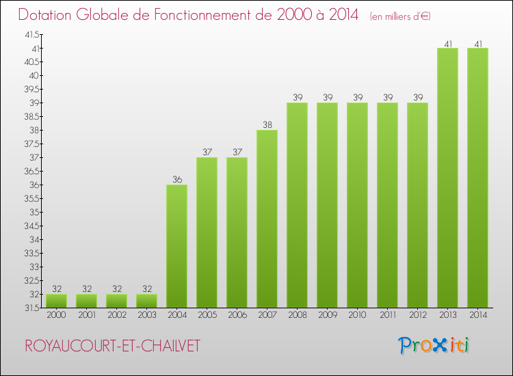 Evolution du montant de la Dotation Globale de Fonctionnement pour la commune de ROYAUCOURT-ET-CHAILVET de 2000 à 2014 Evolution du montant de la Dotation Globale de Fonctionnement pour ROYAUCOURT-ET-CHAILVET de 2000 à 2014
