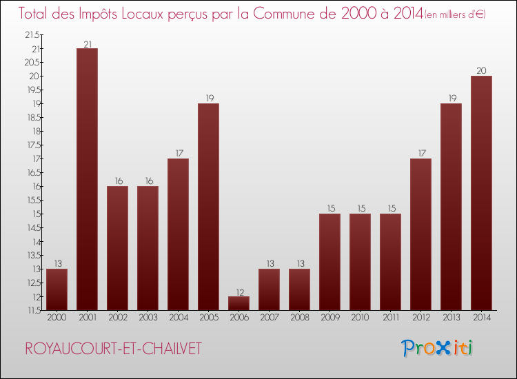Evolution des Impôts Locaux pour la commune de ROYAUCOURT-ET-CHAILVET de 2000 à 2014 Evolution des Impôts Locaux pour ROYAUCOURT-ET-CHAILVET de 2000 à 2014
