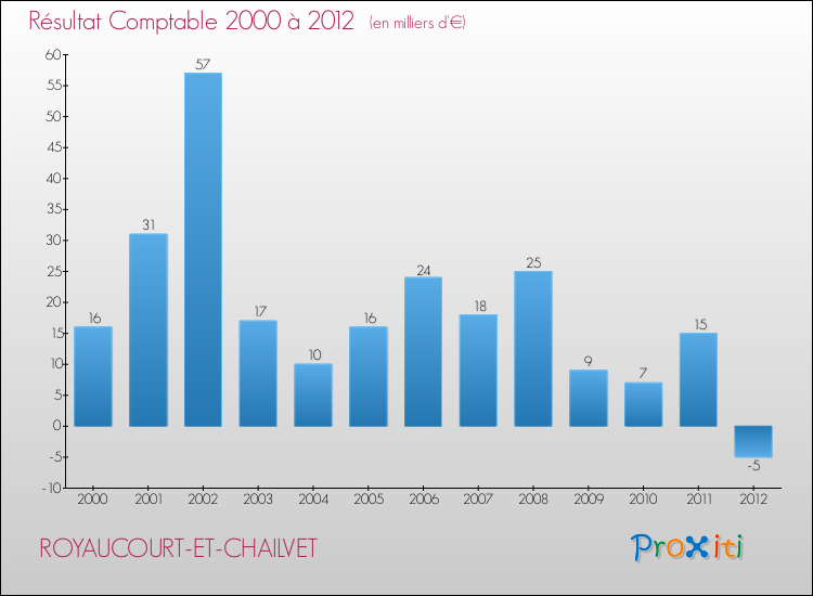 Evolution du résultat comptable pour la commune de ROYAUCOURT-ET-CHAILVET de 2000 à 2012 Evolution du résultat comptable pour ROYAUCOURT-ET-CHAILVET de 2000 à 2012
