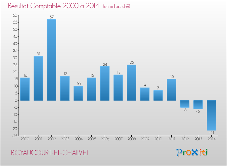 Evolution du résultat comptable pour la commune de ROYAUCOURT-ET-CHAILVET de 2000 à 2014 Evolution du résultat comptable pour ROYAUCOURT-ET-CHAILVET de 2000 à 2014
