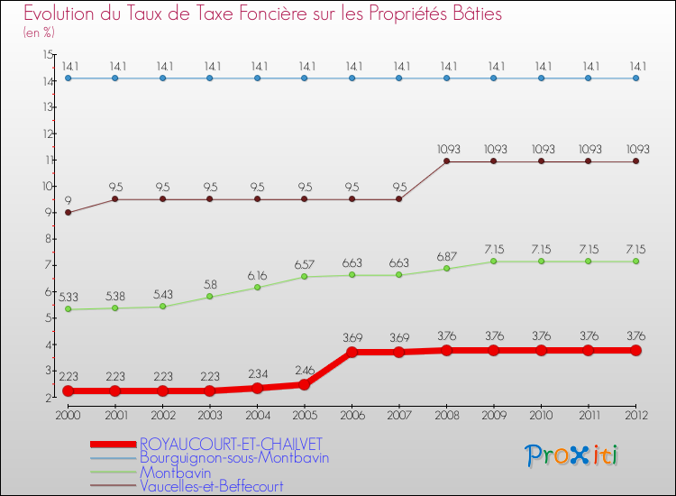 Evolution du taux de la taxe foncière sur le bati pour ROYAUCOURT-ET-CHAILVET et les communes proches de 2000 à 2012 Comparaison des taux de taxe foncière sur le bati pour ROYAUCOURT-ET-CHAILVET et les communes voisines de 2000 à 2012