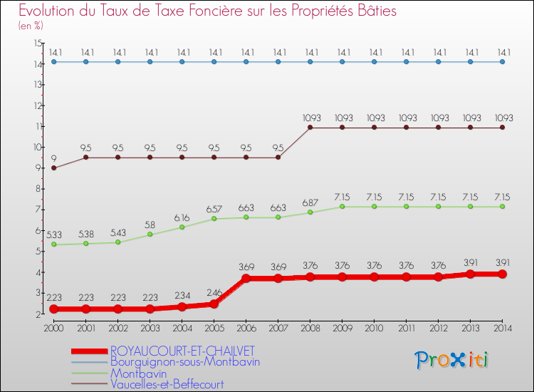 Evolution du taux de la taxe foncière sur le bati pour ROYAUCOURT-ET-CHAILVET et les communes proches de 2000 à 2014 Comparaison des taux de taxe foncière sur le bati pour ROYAUCOURT-ET-CHAILVET et les communes voisines de 2000 à 2014