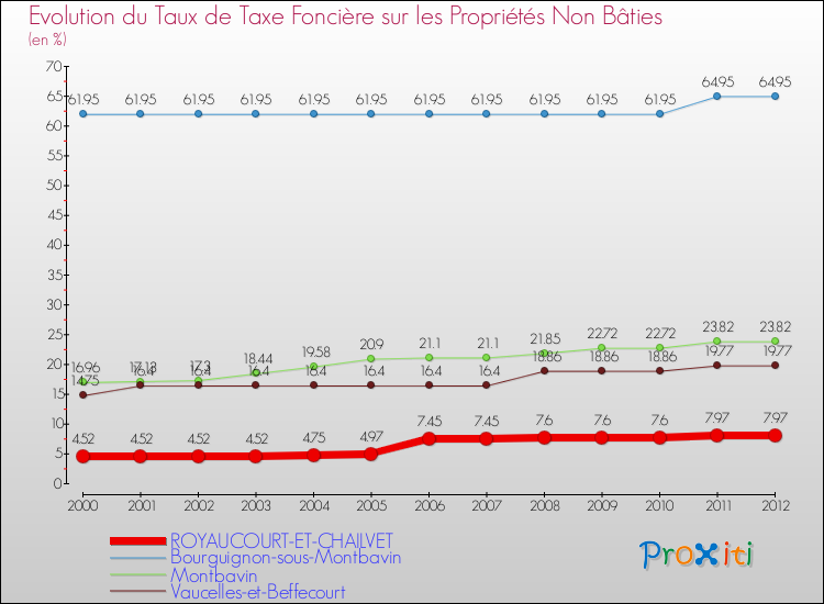 Evolution du taux de la taxe foncière sur les immeubles et terrains non batis pour ROYAUCOURT-ET-CHAILVET et les communes proches de 2000 à 2012 Comparaison des taux de la taxe foncière sur les immeubles et terrains non batis pour ROYAUCOURT-ET-CHAILVET et les communes voisines de 2000 à 2012