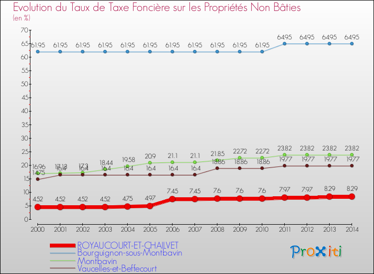 Evolution du taux de la taxe foncière sur les immeubles et terrains non batis pour ROYAUCOURT-ET-CHAILVET et les communes proches de 2000 à 2014 Comparaison des taux de la taxe foncière sur les immeubles et terrains non batis pour ROYAUCOURT-ET-CHAILVET et les communes voisines de 2000 à 2014