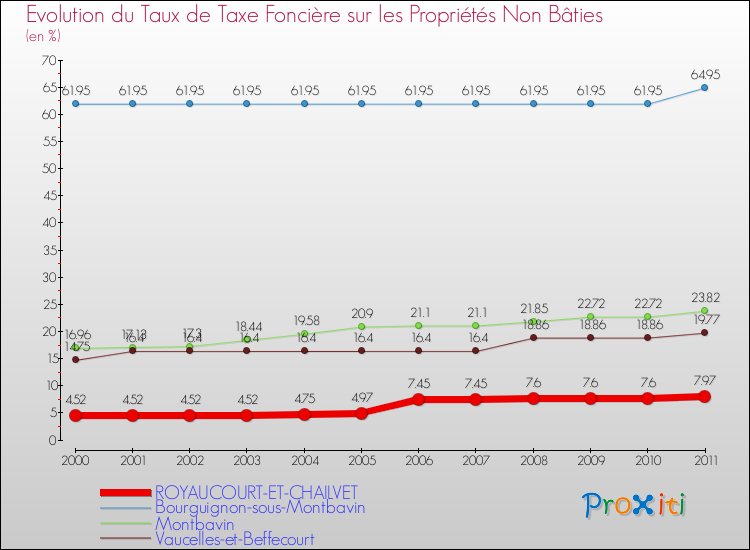 Evolution du taux de la taxe foncière sur les immeubles et terrains non batis pour ROYAUCOURT-ET-CHAILVET et les communes proches Comparaison des taux de la taxe foncière sur les immeubles et terrains non batis pour ROYAUCOURT-ET-CHAILVET et les communes voisines