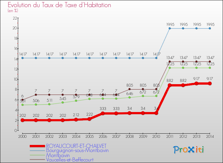 Evolution du taux de la taxe d'habitation pour ROYAUCOURT-ET-CHAILVET et les communes proches de 2000 à 2014 Comparaison des taux de la taxe d'habitation pour ROYAUCOURT-ET-CHAILVET et les communes voisines de 2000 à 2014