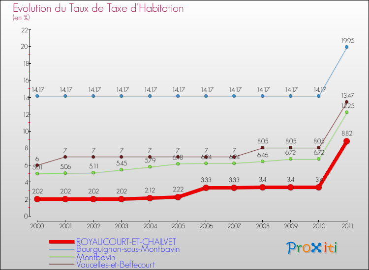 Evolution du taux de la taxe d'habitation pour ROYAUCOURT-ET-CHAILVET et les communes proches Comparaison des taux de la taxe d'habitation pour ROYAUCOURT-ET-CHAILVET et les communes voisines