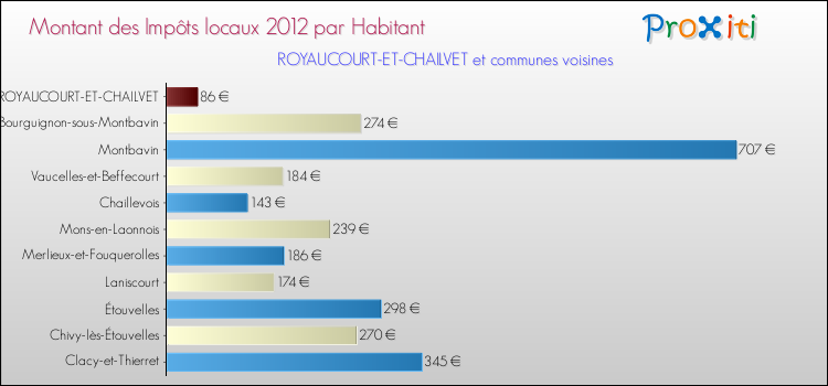 Montant des impôts locaux par Habitant pour ROYAUCOURT-ET-CHAILVET et les communes proches Comparaison des impôts locaux par habitant pour ROYAUCOURT-ET-CHAILVET et les communes voisines