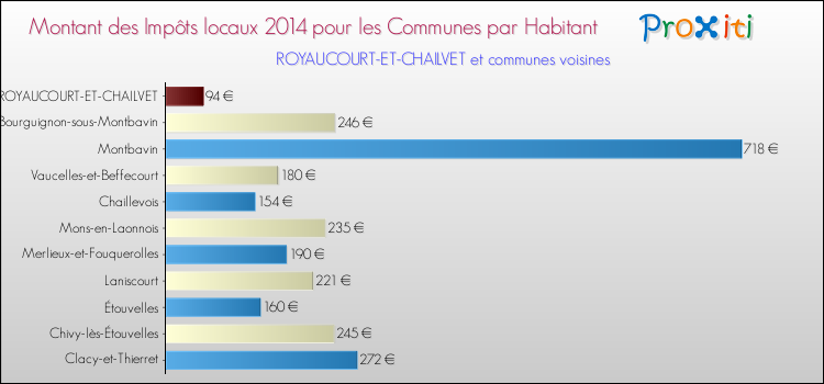 Montant des impôts locaux par Habitant pour ROYAUCOURT-ET-CHAILVET et les communes proches en 2014 Comparaison des impôts locaux par habitant pour ROYAUCOURT-ET-CHAILVET et les communes voisines en 2014