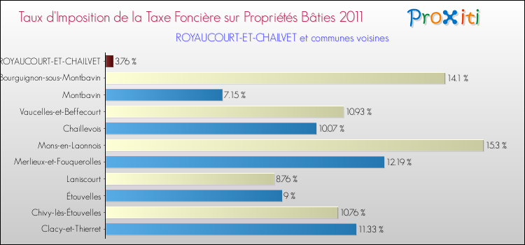 Taux d'imposition de la taxe foncière sur le bati 2011 pour ROYAUCOURT-ET-CHAILVET et les communes proches Comparaison des taux d'imposition de la taxe foncière sur le bati 2011 pour ROYAUCOURT-ET-CHAILVET et les communes voisines