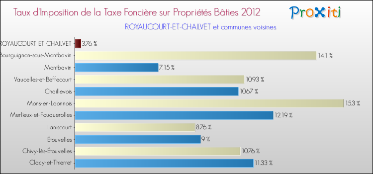 Taux d'imposition de la taxe foncière sur le bati 2012 pour ROYAUCOURT-ET-CHAILVET et les communes proches Comparaison des taux d'imposition de la taxe foncière sur le bati 2012 pour ROYAUCOURT-ET-CHAILVET et les communes voisines