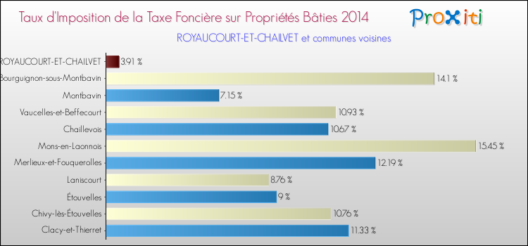Taux d'imposition de la taxe foncière sur le bati 2014 pour ROYAUCOURT-ET-CHAILVET et les communes proches Comparaison des taux d'imposition de la taxe foncière sur le bati 2014 pour ROYAUCOURT-ET-CHAILVET et les communes voisines