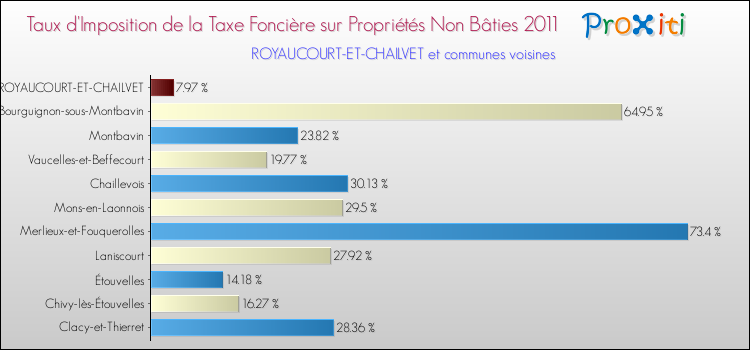 Taux d'imposition de la taxe foncière sur les immeubles et terrains non batis 2011 pour ROYAUCOURT-ET-CHAILVET et les communes proches Comparaison des taux d'imposition de la taxe foncière sur les immeubles et terrains non batis 2011 pour ROYAUCOURT-ET-CHAILVET et les communes voisines