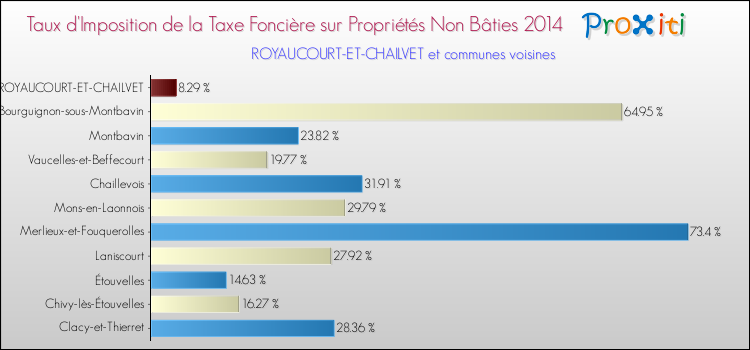 Taux d'imposition de la taxe foncière sur les immeubles et terrains non batis 2014 pour ROYAUCOURT-ET-CHAILVET et les communes proches Comparaison des taux d'imposition de la taxe foncière sur les immeubles et terrains non batis 2014 pour ROYAUCOURT-ET-CHAILVET et les communes voisines