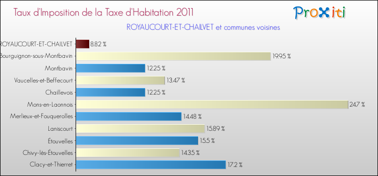 Taux d'imposition de la taxe d'habitation 2011 pour ROYAUCOURT-ET-CHAILVET et les communes proches Comparaison des taux d'imposition de la taxe d'habitation 2011 pour ROYAUCOURT-ET-CHAILVET et les communes voisines