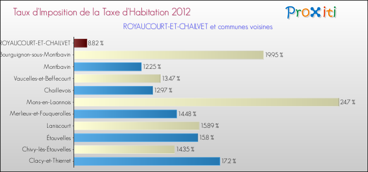 Taux d'imposition de la taxe d'habitation 2012 pour ROYAUCOURT-ET-CHAILVET et les communes proches Comparaison des taux d'imposition de la taxe d'habitation 2012 pour ROYAUCOURT-ET-CHAILVET et les communes voisines