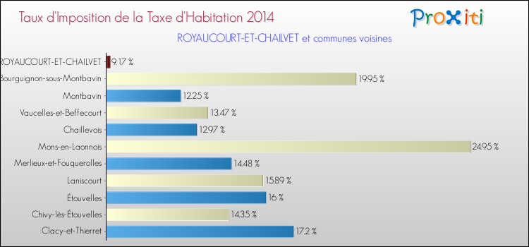 Taux d'imposition de la taxe d'habitation 2014 pour ROYAUCOURT-ET-CHAILVET et les communes proches Comparaison des taux d'imposition de la taxe d'habitation 2014 pour ROYAUCOURT-ET-CHAILVET et les communes voisines