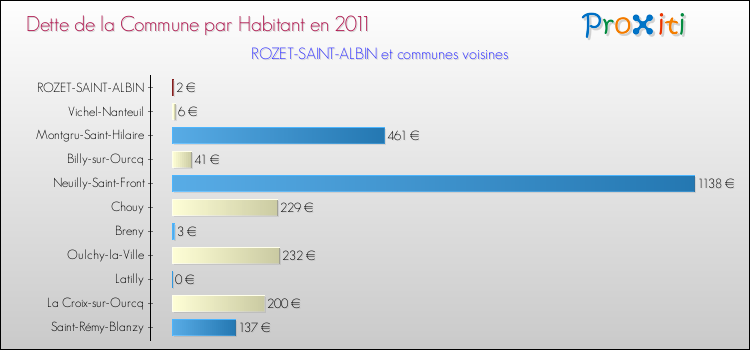 Dette par habitant de la commune en 2011 pour ROZET-SAINT-ALBIN et les communes proches Comparaison de la dette par habitant de la commune en 2011 pour ROZET-SAINT-ALBIN et les communes voisines