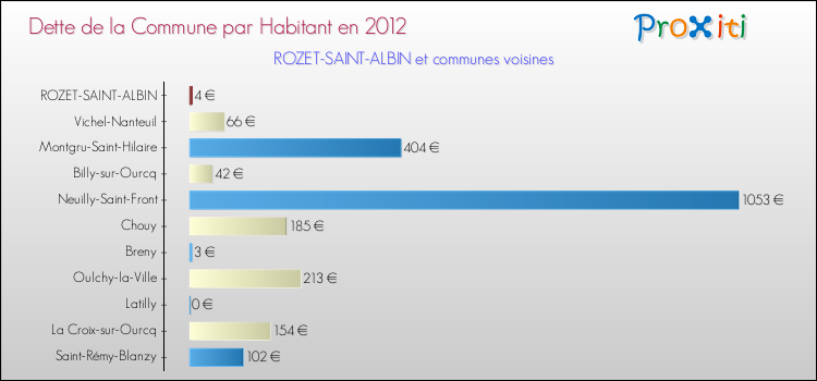 Dette par habitant de la commune en 2012 pour ROZET-SAINT-ALBIN et les communes proches Comparaison de la dette par habitant de la commune en 2012 pour ROZET-SAINT-ALBIN et les communes voisines