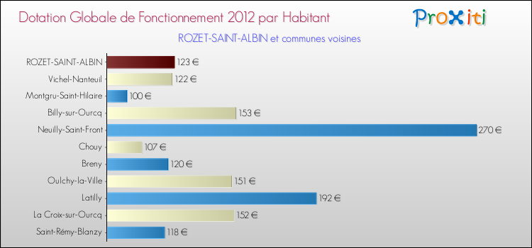 Montant des dotations globales de fonctionnement DGF par Habitant pour ROZET-SAINT-ALBIN et les communes proches Comparaison des des dotations globales de fonctionnement DGF par habitant pour ROZET-SAINT-ALBIN et les communes voisines