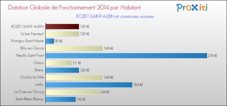 Montant des dotations globales de fonctionnement DGF par Habitant pour ROZET-SAINT-ALBIN et les communes proches en 2014. Comparaison des des dotations globales de fonctionnement DGF par habitant pour ROZET-SAINT-ALBIN et les communes voisines en 2014.
