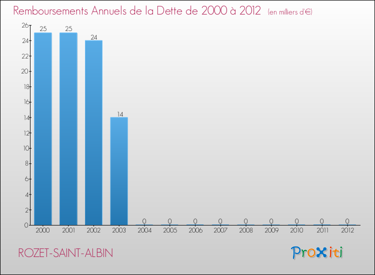 Evolution de l'annuité de la dette pour la commune de ROZET-SAINT-ALBIN de 2000 à 2012 Annuités de la dette pour ROZET-SAINT-ALBIN de 2000 à 2012