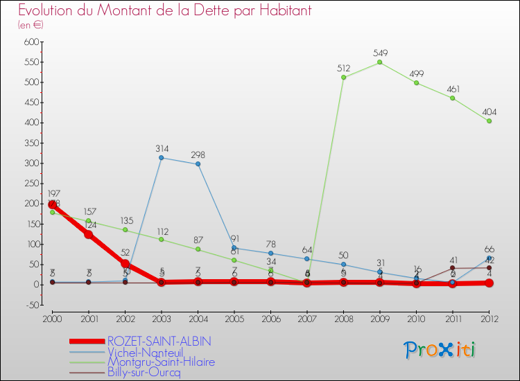 Evolution de la dette par habitant pour la commune de ROZET-SAINT-ALBIN et les communes proches de 2000 à 2012 Comparaison de la dette par habitant pour ROZET-SAINT-ALBIN et les communes voisines de 2000 à 2012